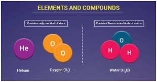 Elements and Compounds | Science Quiz - Quizizz