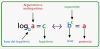 Logaritmos - Grado 10 - Quizizz