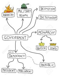 Forms and Systems of Government