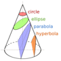 Hyperbolas & Ellipses