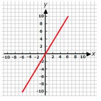 additive identity - Year 9 - Quizizz