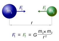 ley de gravitación de newton - Grado 11 - Quizizz