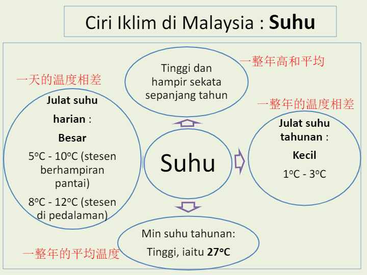 Geografi T2 Bab 4 Cuaca Dan Iklim Di Malaysia Quizizz