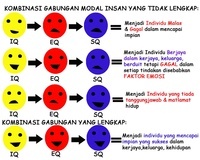 Peran IQ, EQ, AQ dan SQ