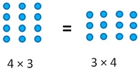 Properties of Multiplication - Class 3 - Quizizz