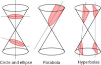 Conic Sections - Class 11 - Quizizz