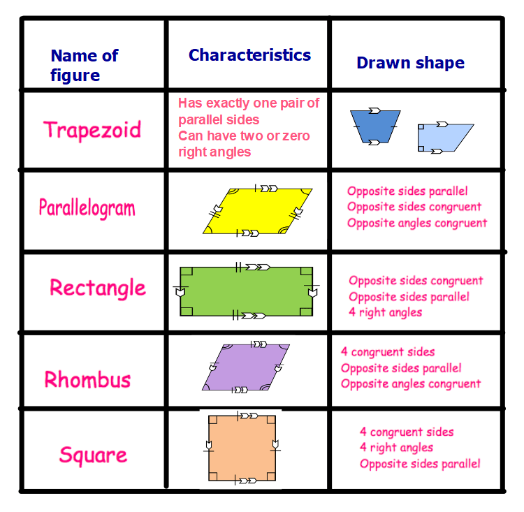 Classifying Quadrilaterals problems & answers for quizzes and ...