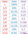 Fractions, Decimals, and Percents