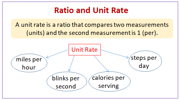 Unit Rates - Year 12 - Quizizz