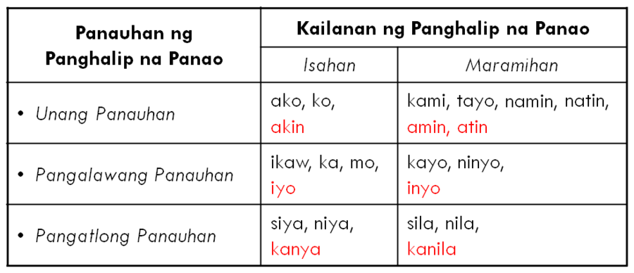 Panauhan At Kailanan Ng Panghalip Panao Quizizz 7328