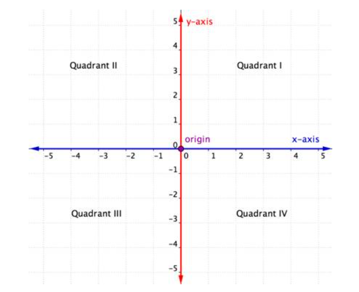 Coordinate Planes Flashcards - Quizizz