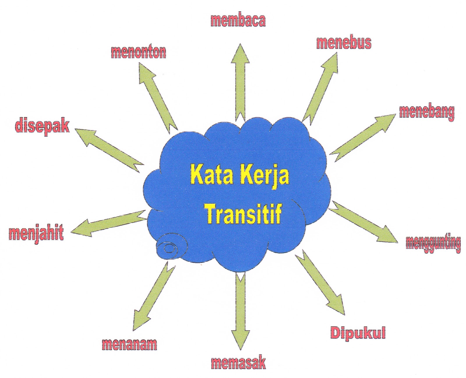 Kata-kata Transisi - Kelas 7 - Kuis