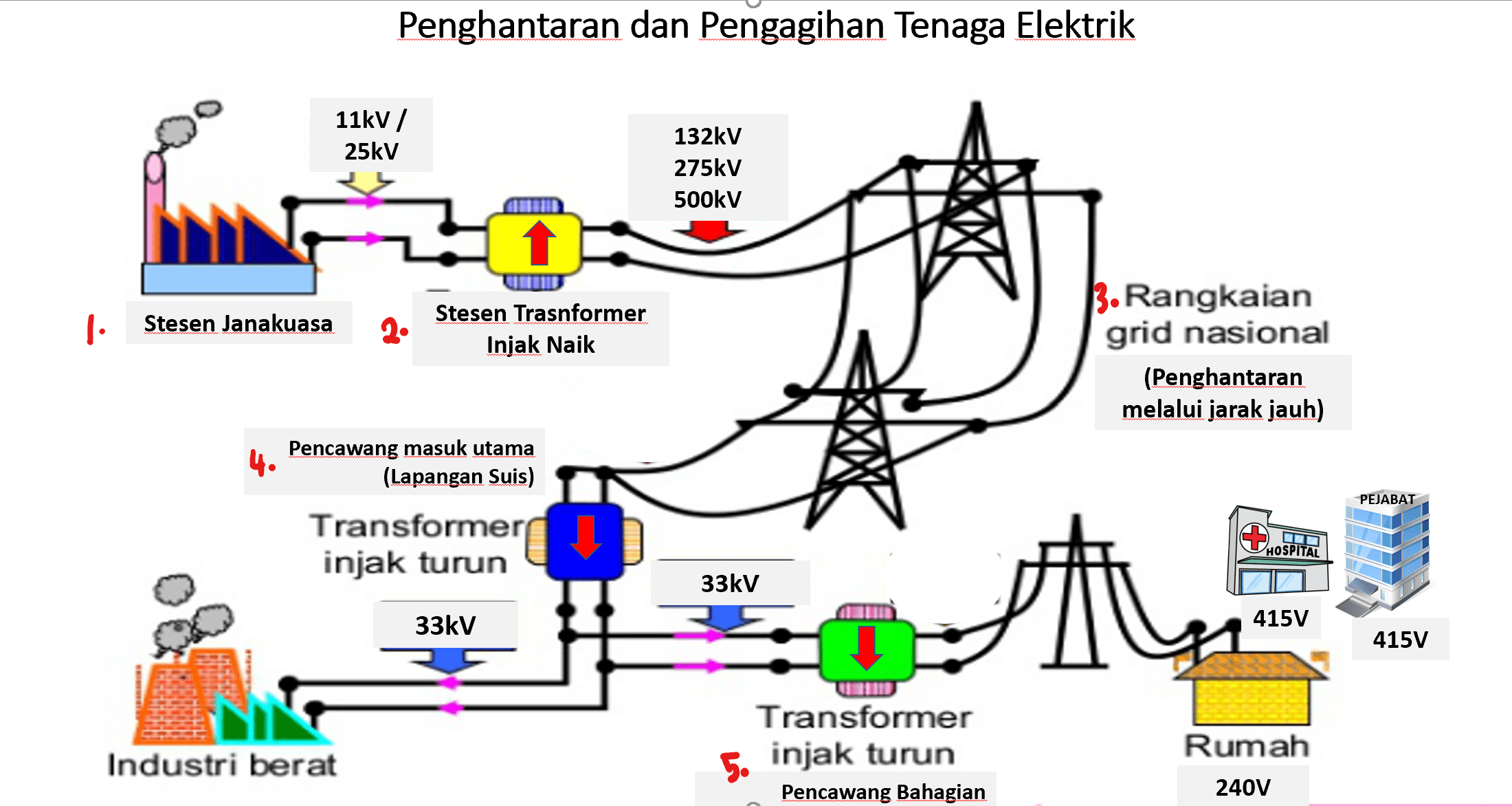 Dan elektrik penghantaran pengagihan tenaga SMK PULAU