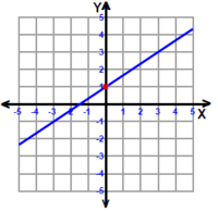 Linear Equations - Year 7 - Quizizz