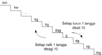 Mengonversi Satuan Metrik - Kelas 3 - Kuis