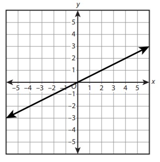 Understand Linear Functions | Mathematics - Quizizz