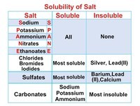 Soluble and Insoluble salts