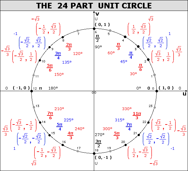 Radian values on the unit circle Algebra II Quiz Quizizz