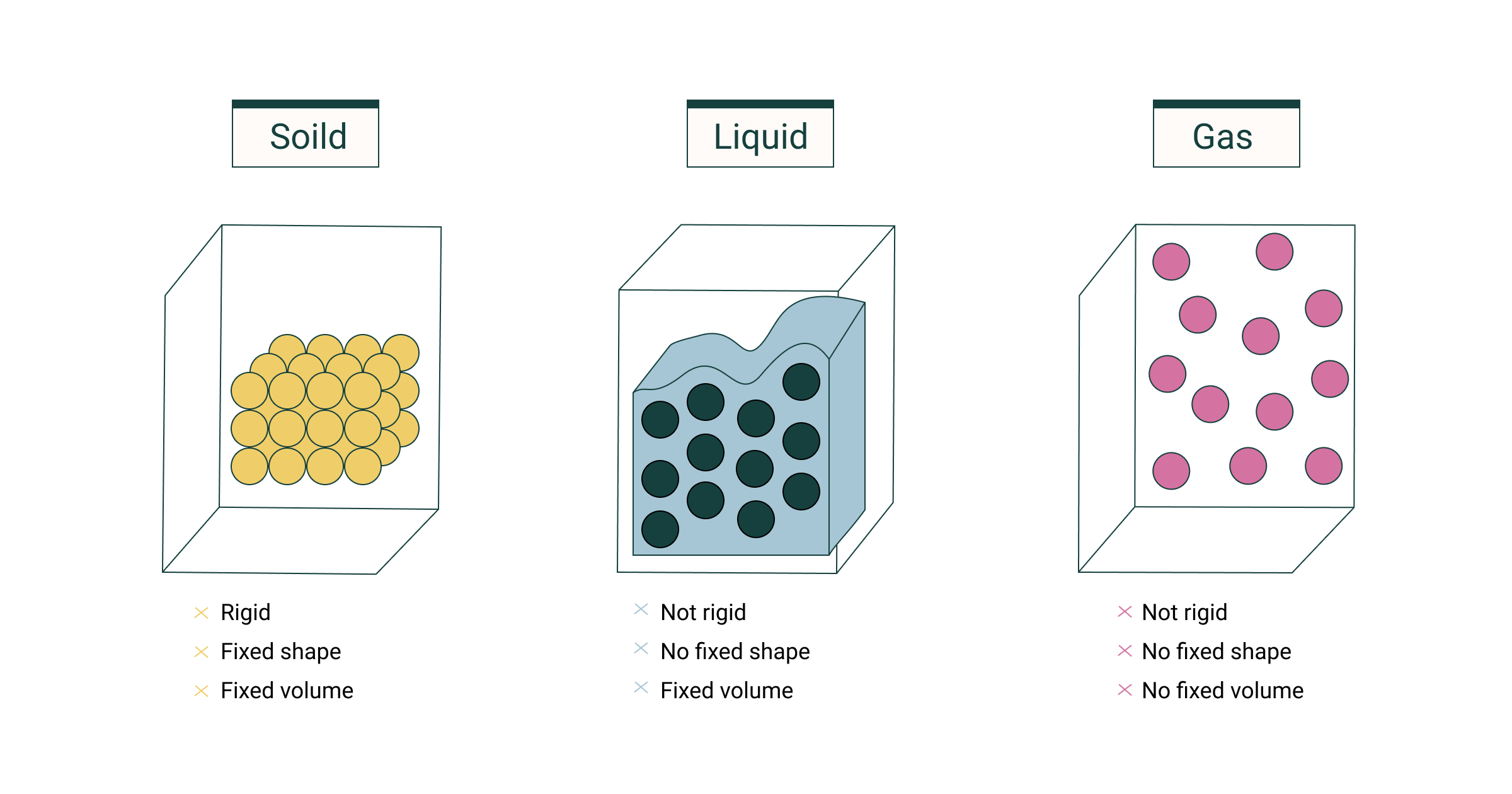 Quiz Review - Phys/Chem chgs, states of matter, density | 85 plays ...