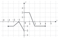 wykres funkcji sinus Fiszki - Quizizz