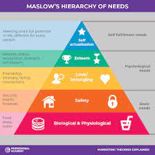 21st Century Skills - Maslow's Hierarchy of Needs - Quizizz
