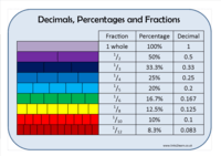 Converting Percents, Decimals, and Fractions - Class 3 - Quizizz