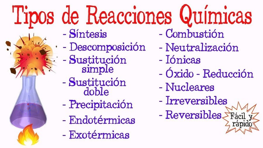 Reacciones QuÍmicas Science Quizizz