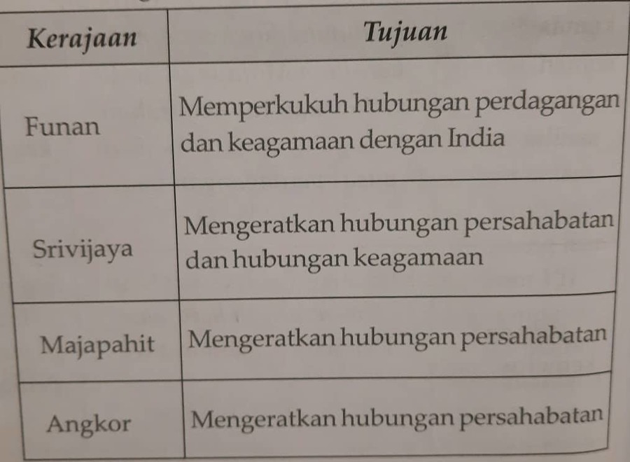 Sejarah Bab 1 Kerajaan Alam Melayu Yang Masyhur 2b Quizizz