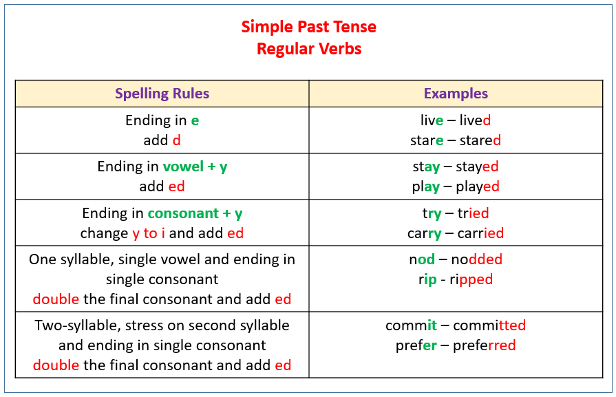 Simple Past Tense English Quizizz