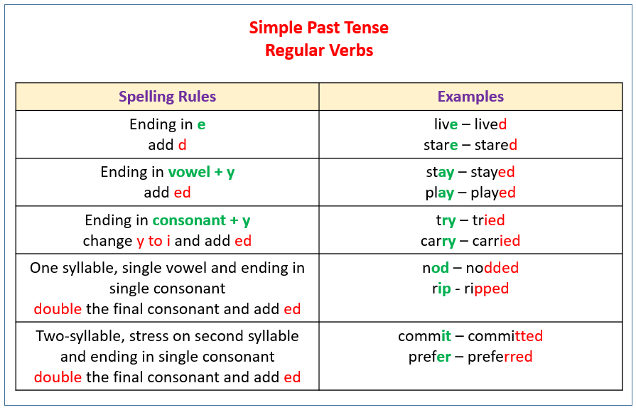 simple-past-tense-english-quizizz