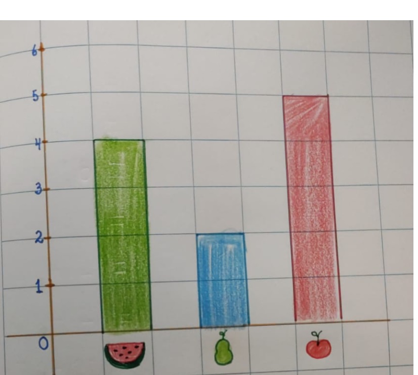 Gráficos de barras escaladas - Grado 12 - Quizizz