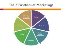 7 Functions Of Marketing Life Skills Quizizz