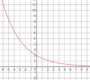 Graphing Exponential Functions