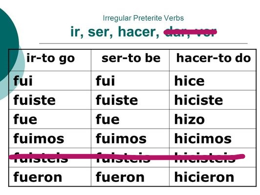 Pretérito Ir, Ser y Hacer (versión corta) - Quizizz