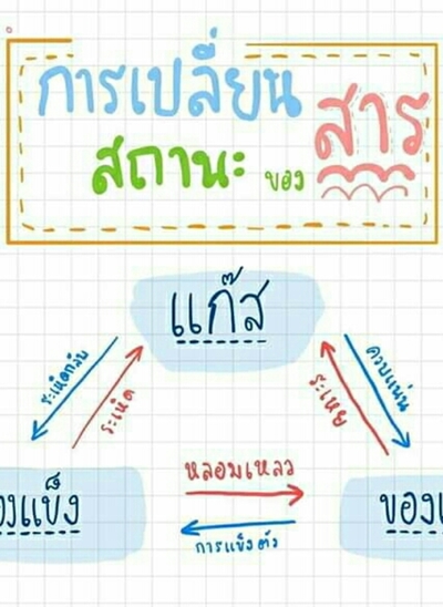 ฟิสิกส์ - ระดับชั้น 2 - Quizizz