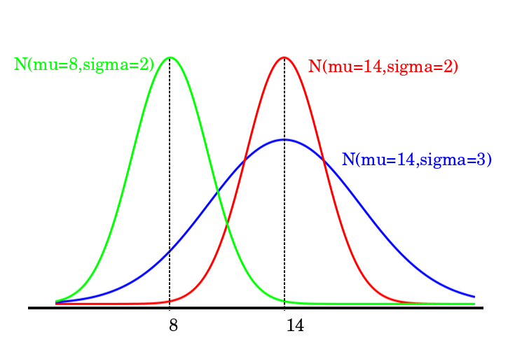 normal distribution - Grade 12 - Quizizz