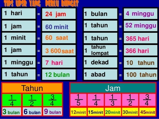 Bagaimana Untuk Menukar Minit Ke Jam Bagaimana Untuk 2021