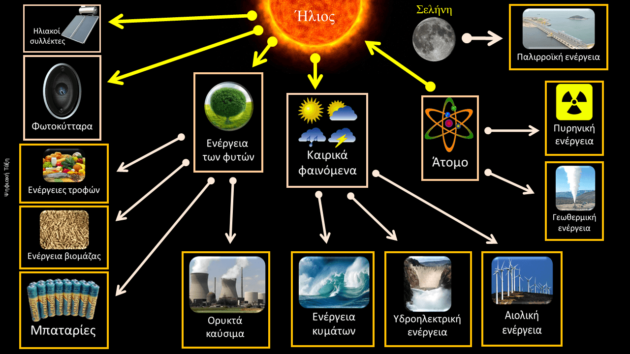 ΜΟΡΦΕΣ & ΠΗΓΕΣ ΕΝΕΡΓΕΙΑΣ