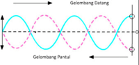 osilasi dan gelombang mekanik - Kelas 12 - Kuis