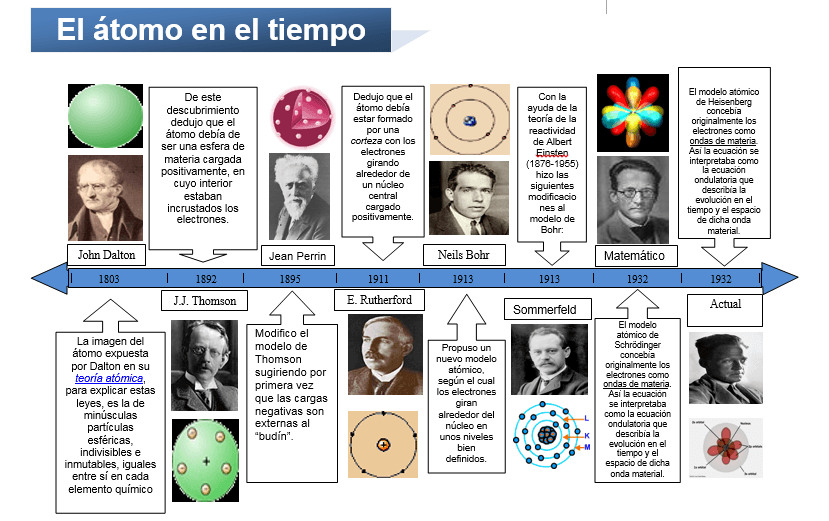 modelo de electrones jj thomson