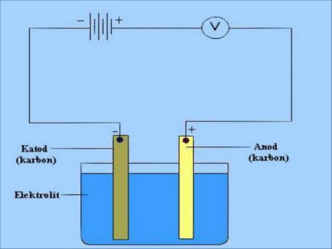 reaksi redoks dan elektrokimia - Kelas 5 - Kuis