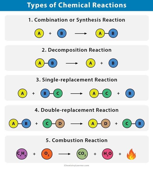 ???? Thurs Jan 07 CFU Types of Chemical Reactions - Quizizz