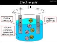 elektrolisis dan hukum faraday - Kelas 10 - Kuis