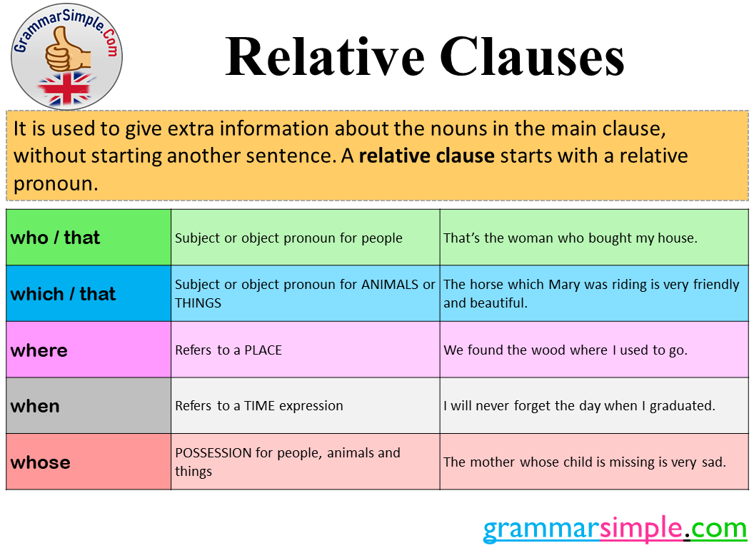 relative clauses | 116 plays | Quizizz