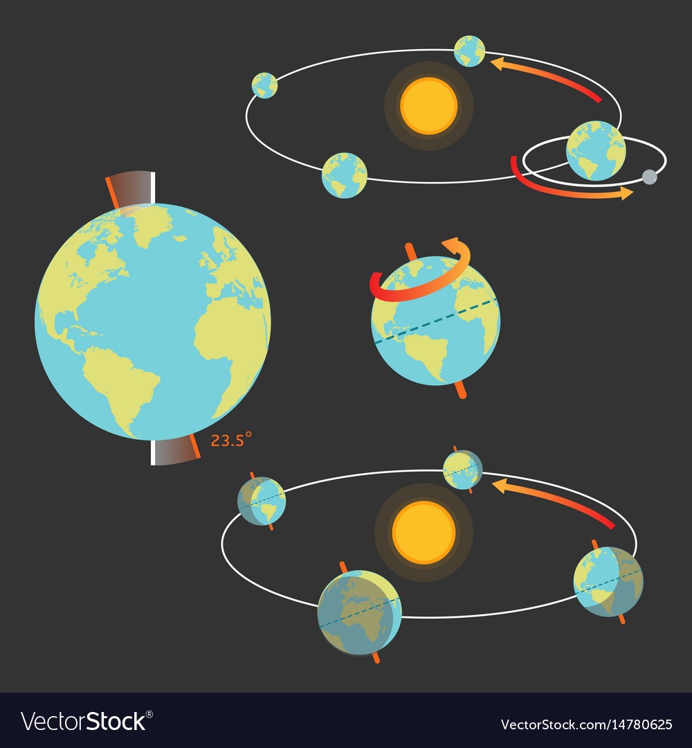 Ruch obrotowy i obiegowy Ziemi | Geography - Quizizz