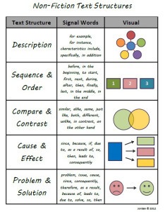 6th Grade Text Structures