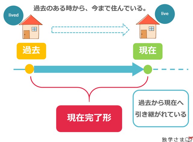 現在完了 継続 English Quizizz