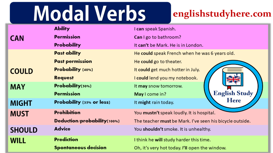HELPING VERBS/MODALS” - MAY - MIGHT - MUST - SHOULD - (( 6