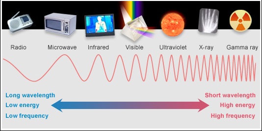 Electromagnetic Spectrum Quiz 1 | Quizizz