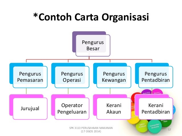 Perniagaan struktur organisasi Struktur Organisasi: